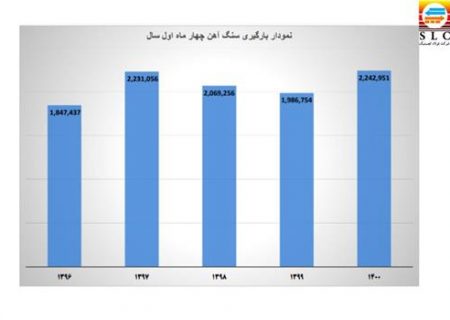 رکورد بی‌سابقه حمل مواد اولیه فولادی در شرکت چند وجهی فولاد لجستیک