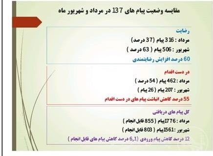 افزایش ۶۰ درصدی رضایت شهروندان از شهرداری اهواز