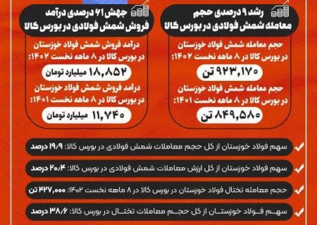 فولاد خوزستان بزرگ ترین تأمین کننده نیاز بازار ایران به شمش فولادی و تختال