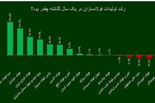 شرکت فولاد اکسین، برترین فولادساز خوزستانی در سال ۱۴۰۲